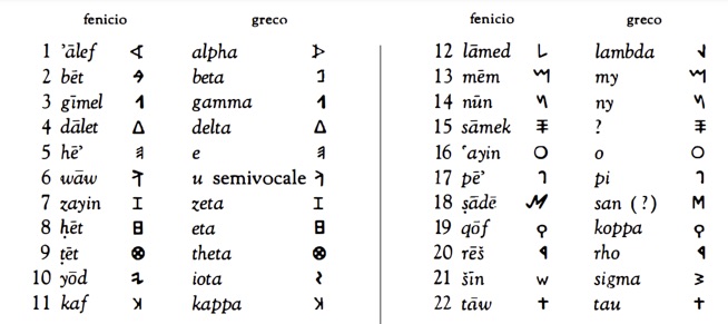 dall'alfabeto greco al fenicio