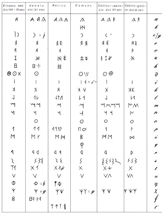 Celtic, Lepontic - List of symbols